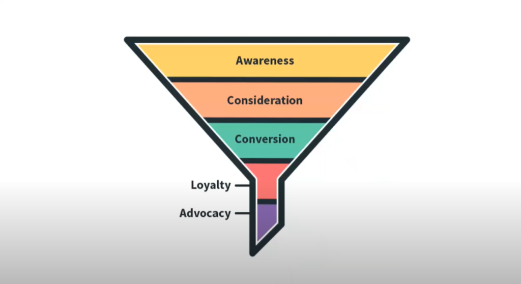 Buyers funnel 